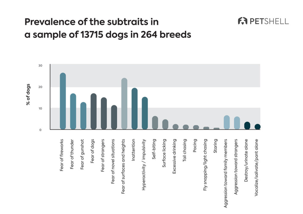 In noise sensitivity, fear of fireworks was the most common subtrait with a prevalence of 26%. When comparing subtraits of fear, fear of other dogs was the most common.