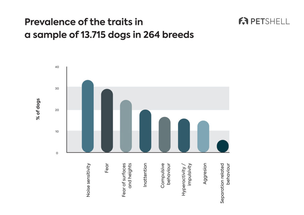 Anxiety in dogs is more common than many owners realize. In total, 72.5% of dogs had some kind of highly problematic behaviour.