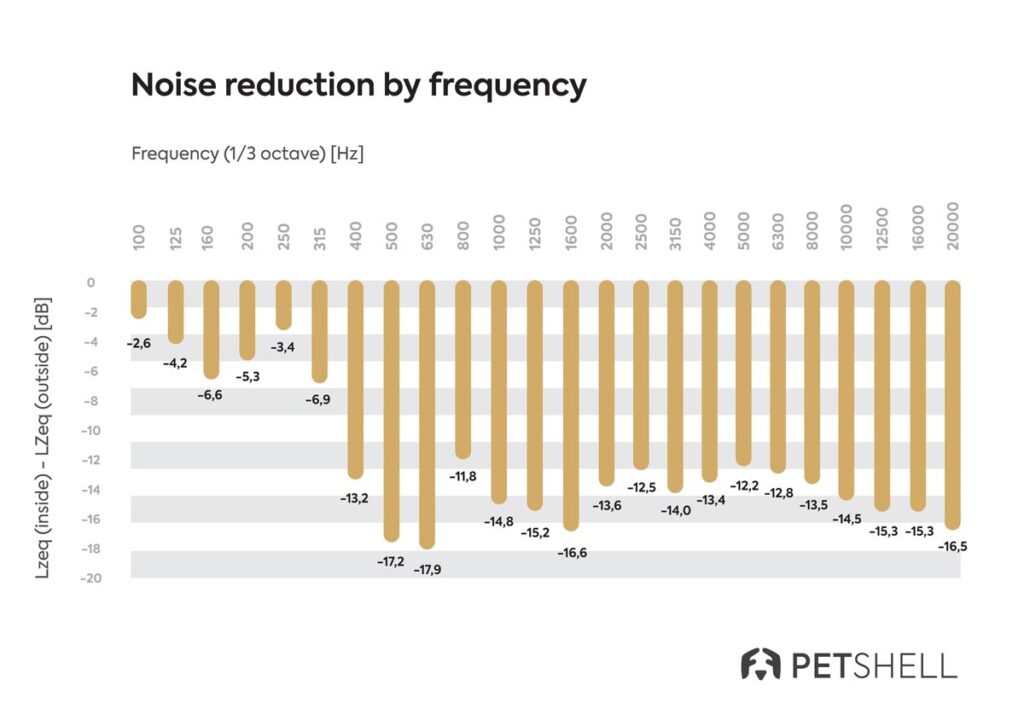 High-pitched sounds don’t travel as far as lower frequencies and are also more easily blocked by barriers such as walls or sound-insulated structures.